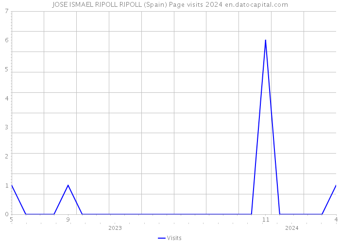 JOSE ISMAEL RIPOLL RIPOLL (Spain) Page visits 2024 