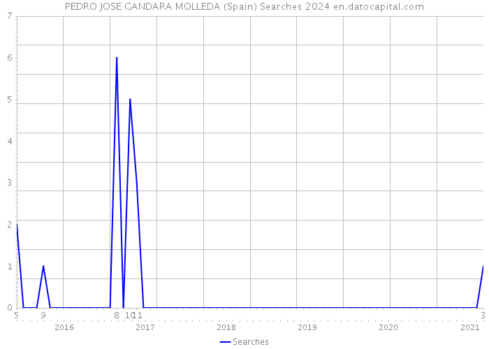 PEDRO JOSE GANDARA MOLLEDA (Spain) Searches 2024 