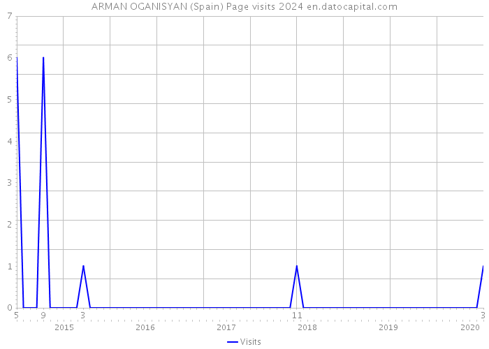 ARMAN OGANISYAN (Spain) Page visits 2024 