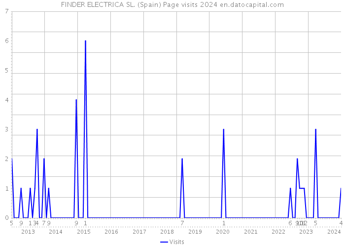 FINDER ELECTRICA SL. (Spain) Page visits 2024 