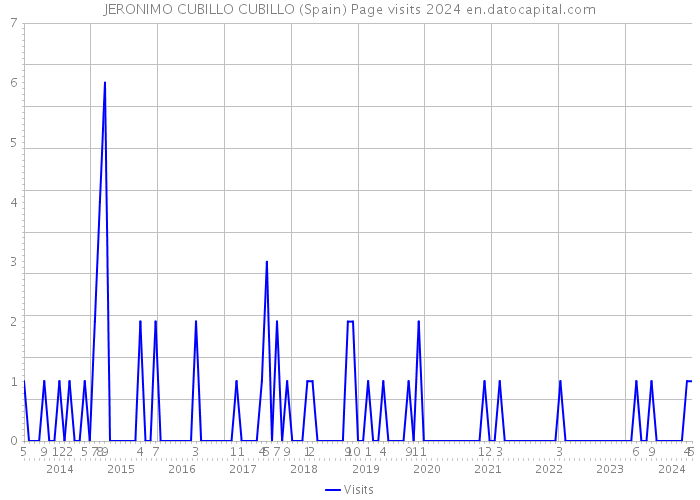 JERONIMO CUBILLO CUBILLO (Spain) Page visits 2024 