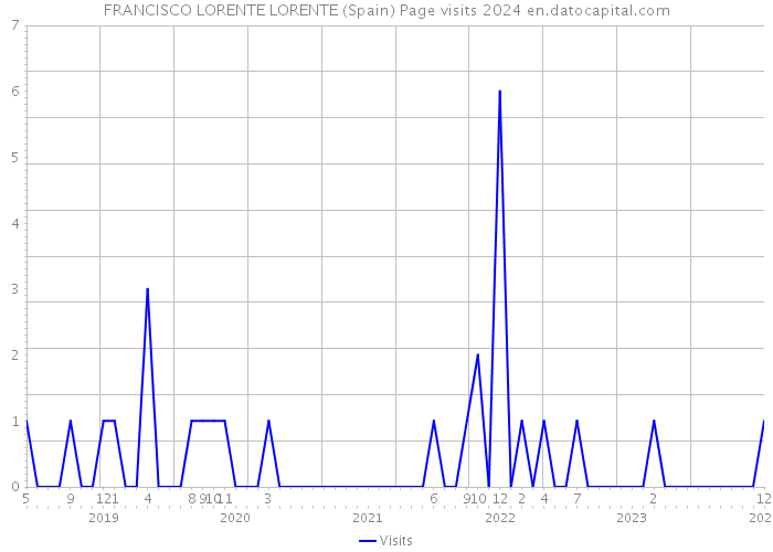 FRANCISCO LORENTE LORENTE (Spain) Page visits 2024 