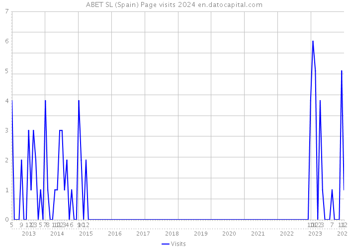 ABET SL (Spain) Page visits 2024 