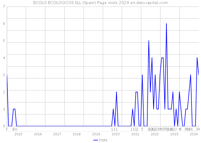ECOLO ECOLOGICOS SLL (Spain) Page visits 2024 