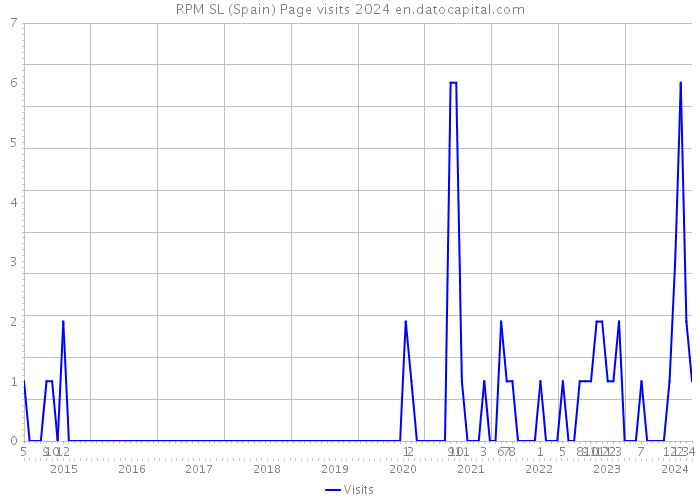 RPM SL (Spain) Page visits 2024 