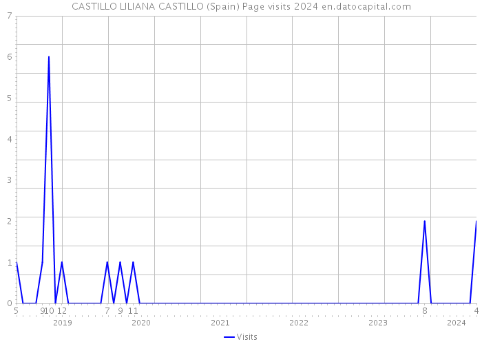 CASTILLO LILIANA CASTILLO (Spain) Page visits 2024 
