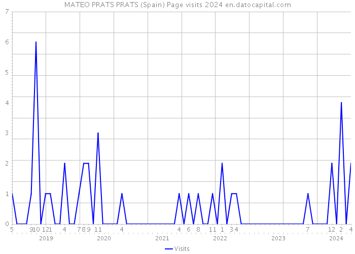 MATEO PRATS PRATS (Spain) Page visits 2024 