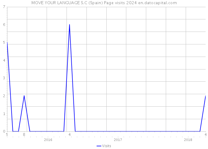 MOVE YOUR LANGUAGE S.C (Spain) Page visits 2024 