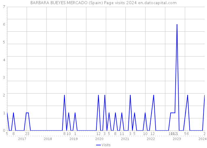 BARBARA BUEYES MERCADO (Spain) Page visits 2024 