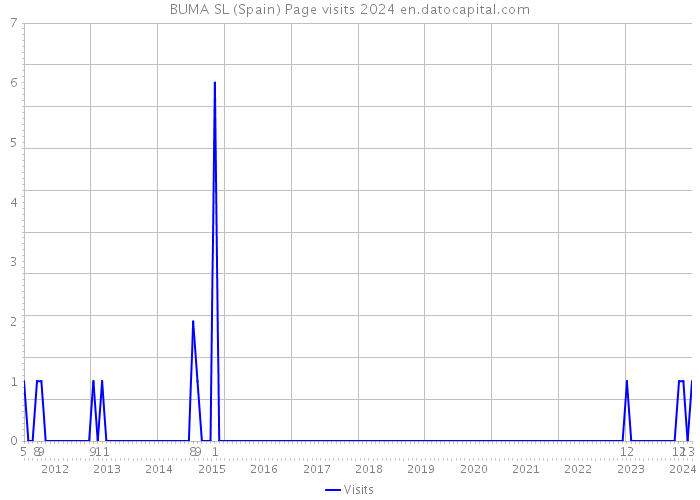 BUMA SL (Spain) Page visits 2024 