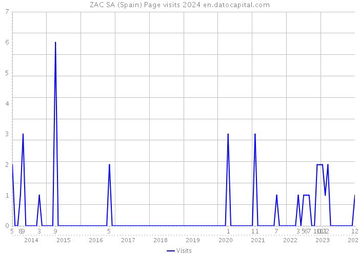 ZAC SA (Spain) Page visits 2024 