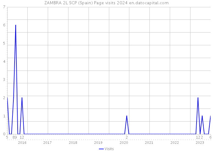 ZAMBRA 2L SCP (Spain) Page visits 2024 