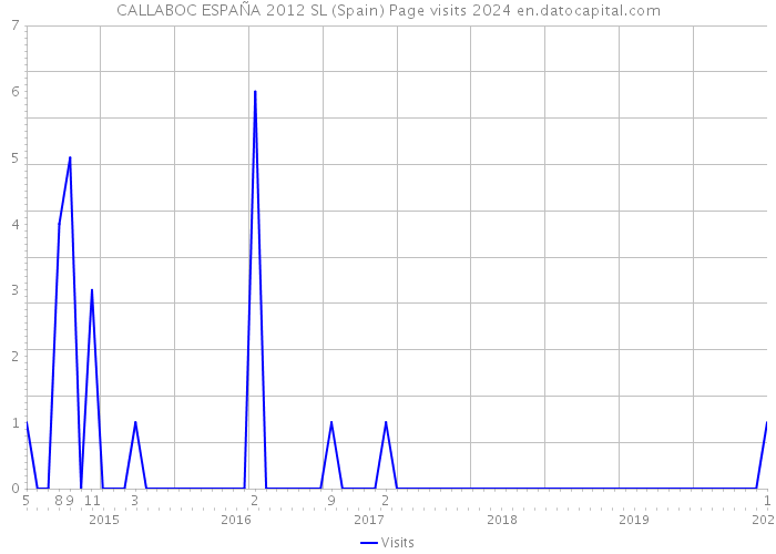 CALLABOC ESPAÑA 2012 SL (Spain) Page visits 2024 