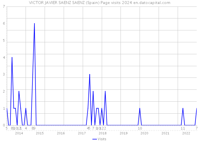 VICTOR JAVIER SAENZ SAENZ (Spain) Page visits 2024 