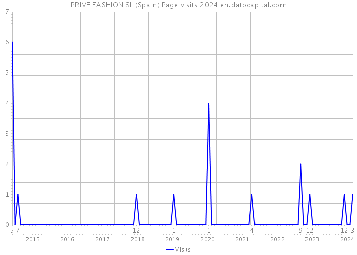 PRIVE FASHION SL (Spain) Page visits 2024 