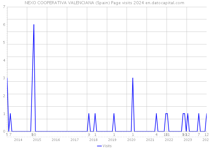 NEXO COOPERATIVA VALENCIANA (Spain) Page visits 2024 