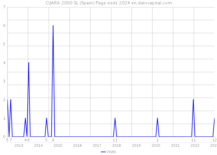 CIJARA 2000 SL (Spain) Page visits 2024 
