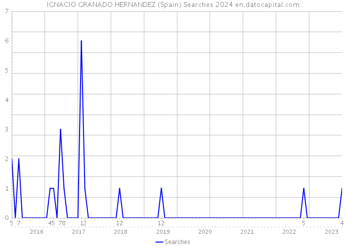 IGNACIO GRANADO HERNANDEZ (Spain) Searches 2024 