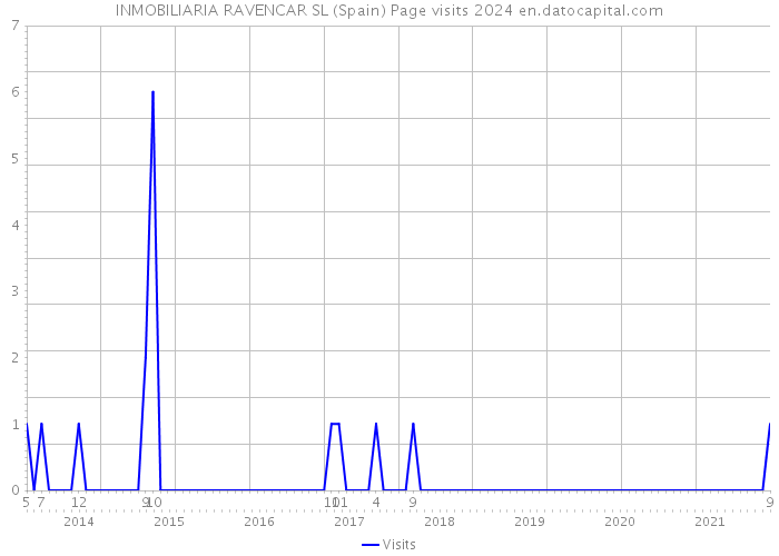 INMOBILIARIA RAVENCAR SL (Spain) Page visits 2024 