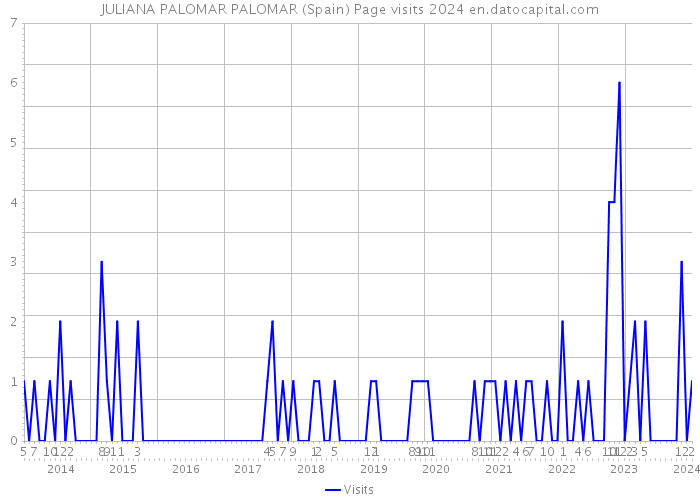 JULIANA PALOMAR PALOMAR (Spain) Page visits 2024 