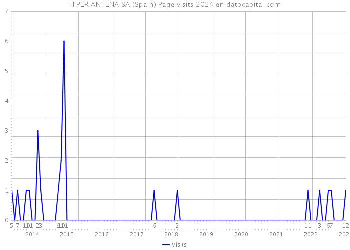 HIPER ANTENA SA (Spain) Page visits 2024 
