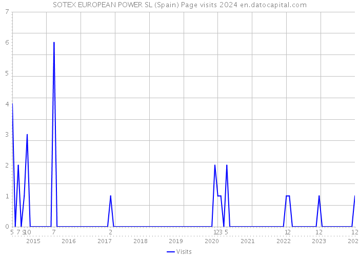 SOTEX EUROPEAN POWER SL (Spain) Page visits 2024 