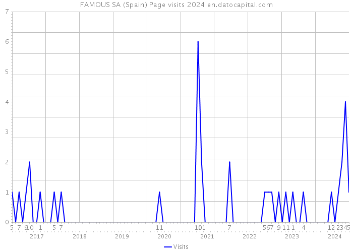 FAMOUS SA (Spain) Page visits 2024 