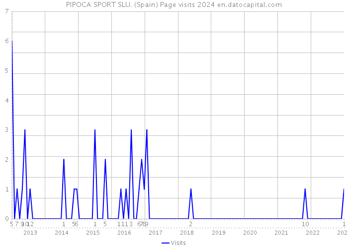 PIPOCA SPORT SLU. (Spain) Page visits 2024 