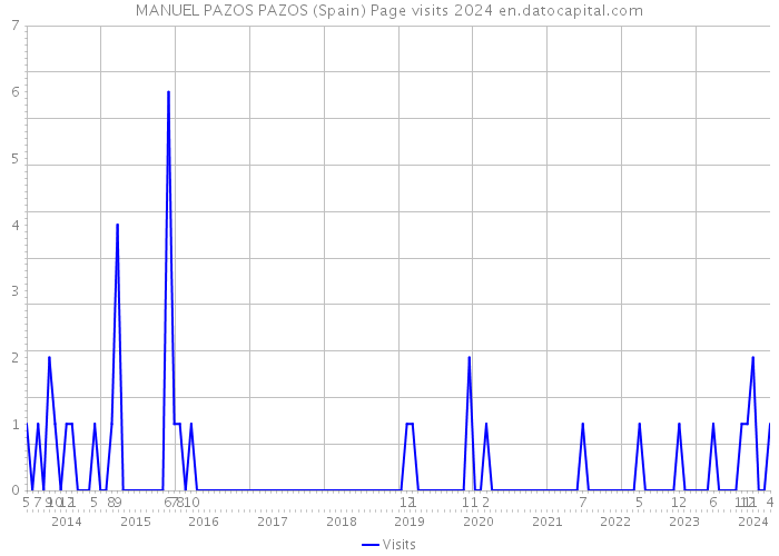 MANUEL PAZOS PAZOS (Spain) Page visits 2024 