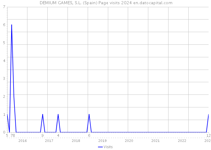  DEMIUM GAMES, S.L. (Spain) Page visits 2024 