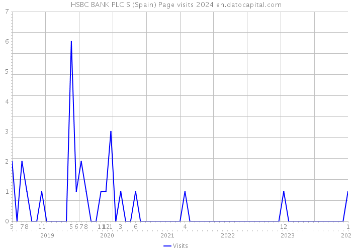 HSBC BANK PLC S (Spain) Page visits 2024 