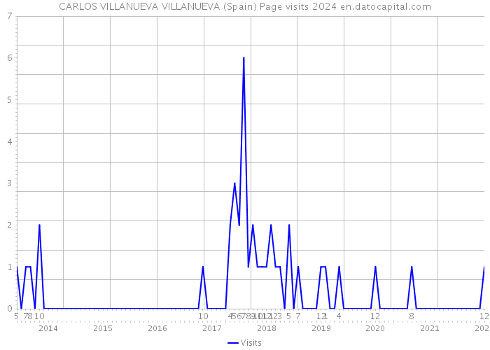 CARLOS VILLANUEVA VILLANUEVA (Spain) Page visits 2024 