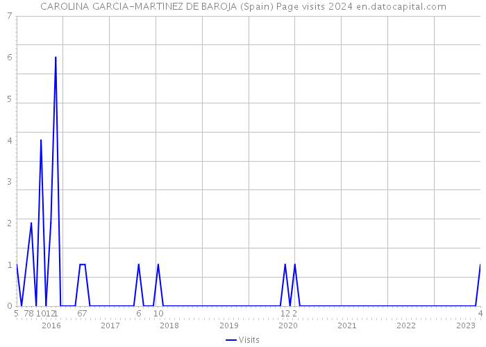 CAROLINA GARCIA-MARTINEZ DE BAROJA (Spain) Page visits 2024 