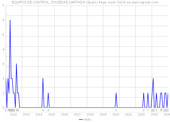 EQUIPOS DE CONTROL, SOCIEDAD LIMITADA (Spain) Page visits 2024 