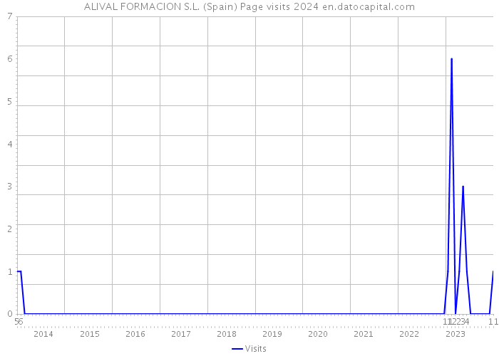 ALIVAL FORMACION S.L. (Spain) Page visits 2024 