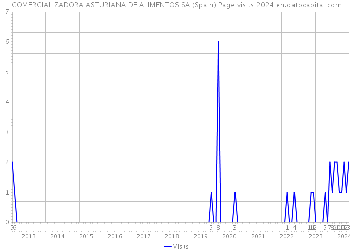 COMERCIALIZADORA ASTURIANA DE ALIMENTOS SA (Spain) Page visits 2024 