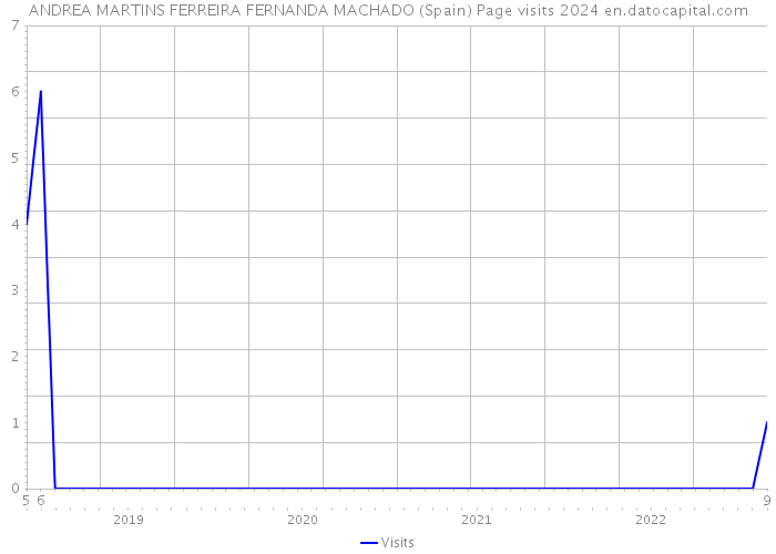 ANDREA MARTINS FERREIRA FERNANDA MACHADO (Spain) Page visits 2024 