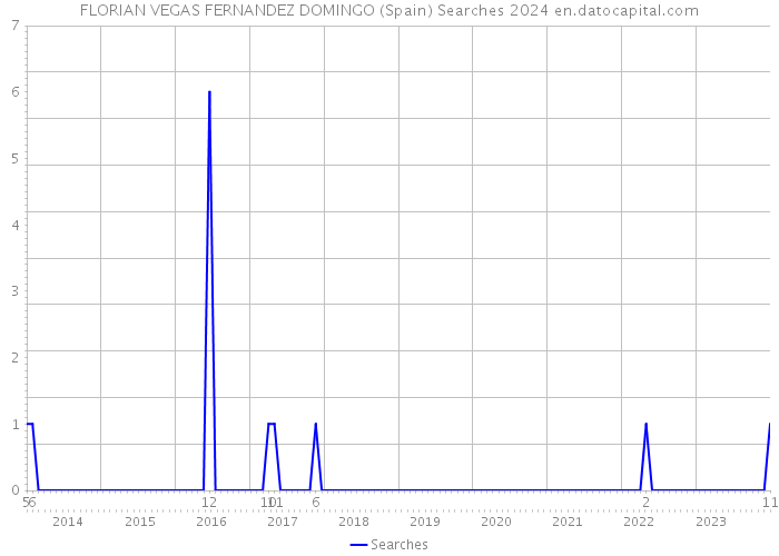 FLORIAN VEGAS FERNANDEZ DOMINGO (Spain) Searches 2024 
