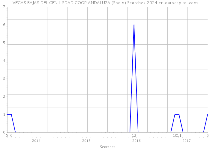 VEGAS BAJAS DEL GENIL SDAD COOP ANDALUZA (Spain) Searches 2024 