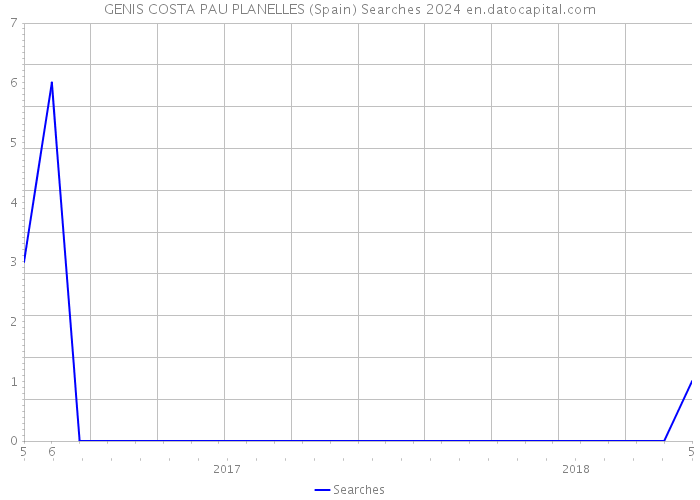 GENIS COSTA PAU PLANELLES (Spain) Searches 2024 