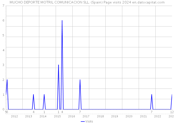 MUCHO DEPORTE MOTRIL COMUNICACION SLL. (Spain) Page visits 2024 