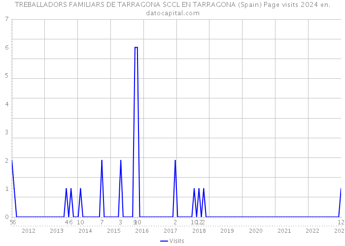 TREBALLADORS FAMILIARS DE TARRAGONA SCCL EN TARRAGONA (Spain) Page visits 2024 