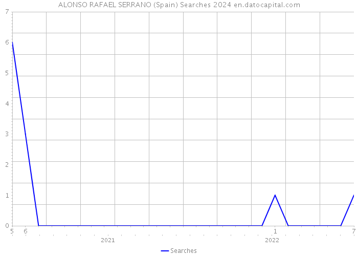 ALONSO RAFAEL SERRANO (Spain) Searches 2024 