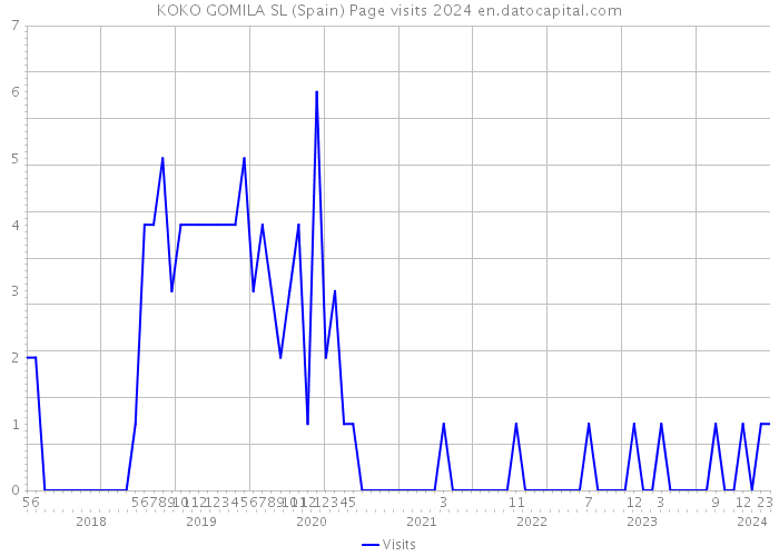 KOKO GOMILA SL (Spain) Page visits 2024 