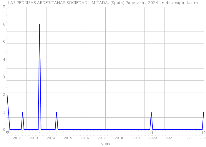 LAS PEDRIZAS ABDERITANAS SOCIEDAD LIMITADA. (Spain) Page visits 2024 