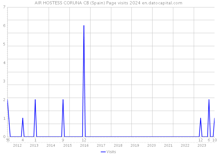 AIR HOSTESS CORUNA CB (Spain) Page visits 2024 