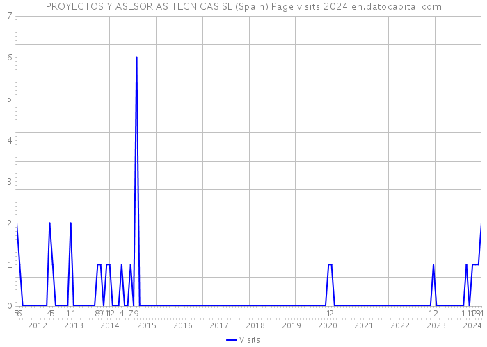 PROYECTOS Y ASESORIAS TECNICAS SL (Spain) Page visits 2024 