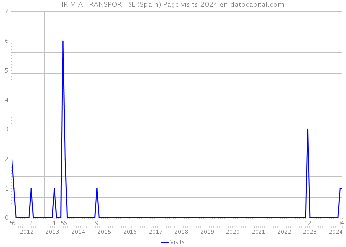 IRIMIA TRANSPORT SL (Spain) Page visits 2024 