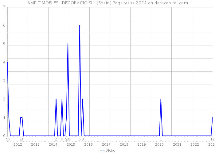AMPIT MOBLES I DECORACIO SLL (Spain) Page visits 2024 