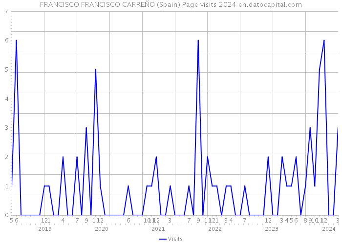 FRANCISCO FRANCISCO CARREÑO (Spain) Page visits 2024 